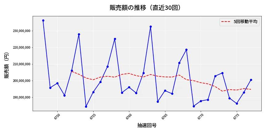 第6778回 ナンバーズ4 販売額推移