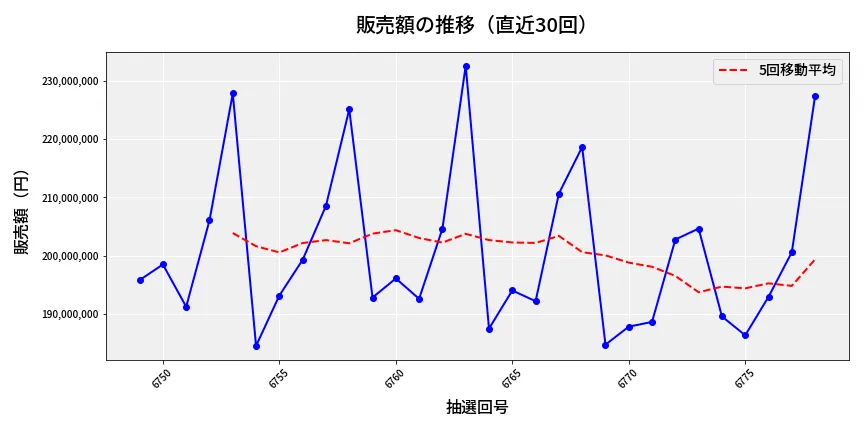 第6779回 ナンバーズ4 販売額推移
