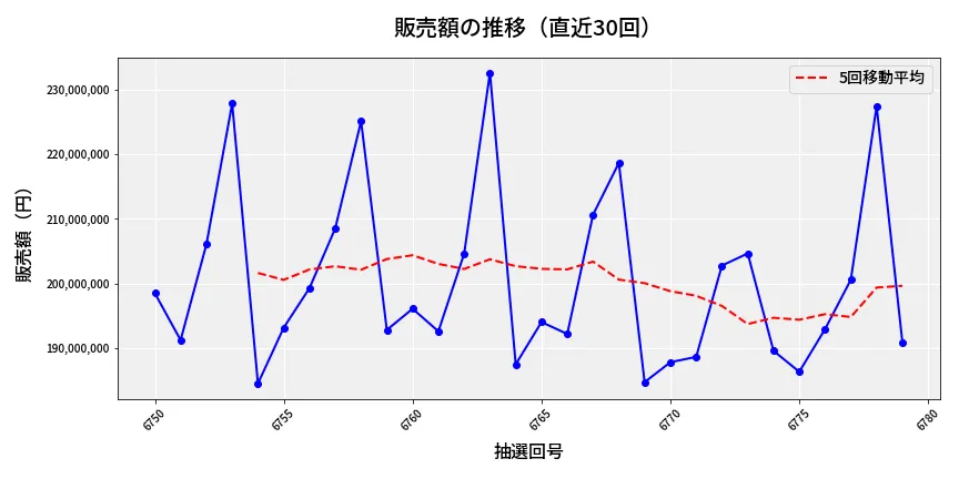 第6780回 ナンバーズ4 販売額推移