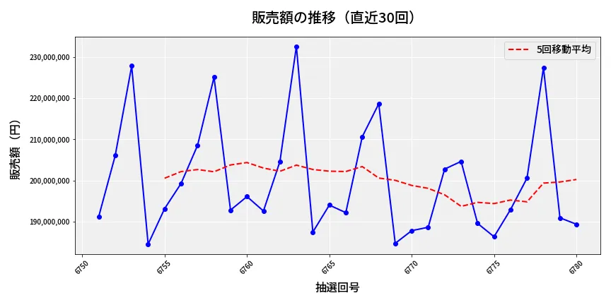 第6781回 ナンバーズ4 販売額推移