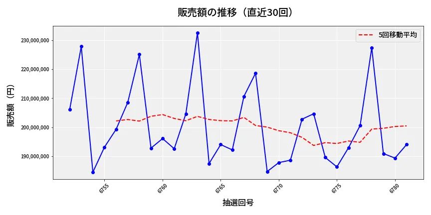 第6782回 ナンバーズ4 販売額推移