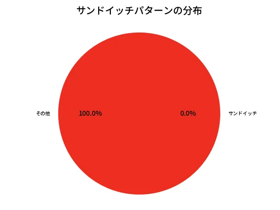 第6782回 ナンバーズ3 サンドイッチパターン分析