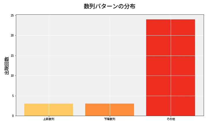 第6765回 ナンバーズ3 数列パターン分析