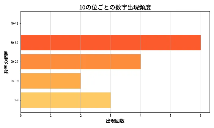 第2014回 ロト6 10の位別出現頻度