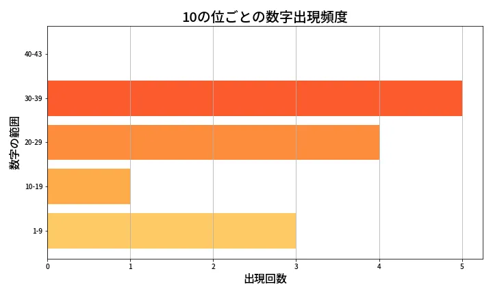 第2015回 ロト6 10の位別出現頻度