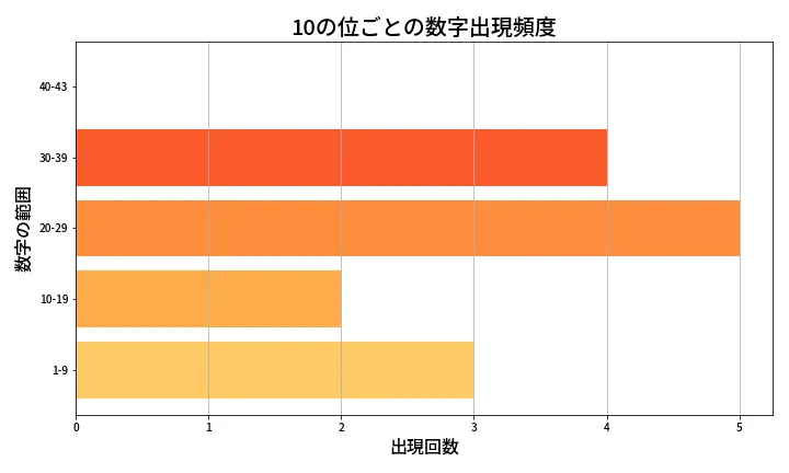 第2016回 ロト6 10の位別出現頻度