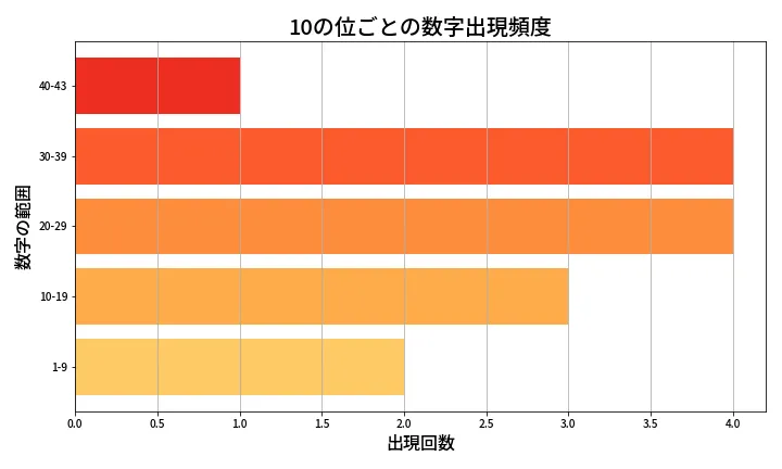 第2017回 ロト6 10の位別出現頻度