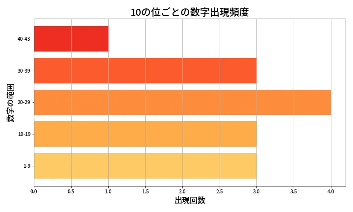 第2018回 ロト6 10の位別出現頻度