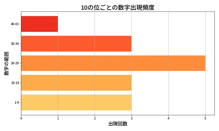 第2019回 ロト6 10の位別出現頻度