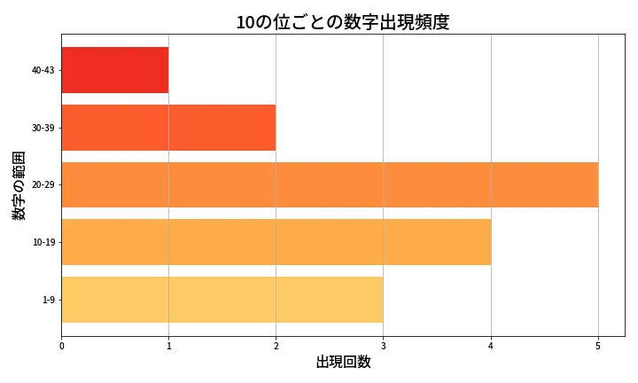 第2020回 ロト6 10の位別出現頻度