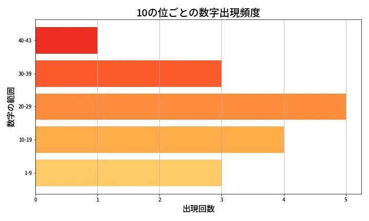 第2021回 ロト6 10の位別出現頻度