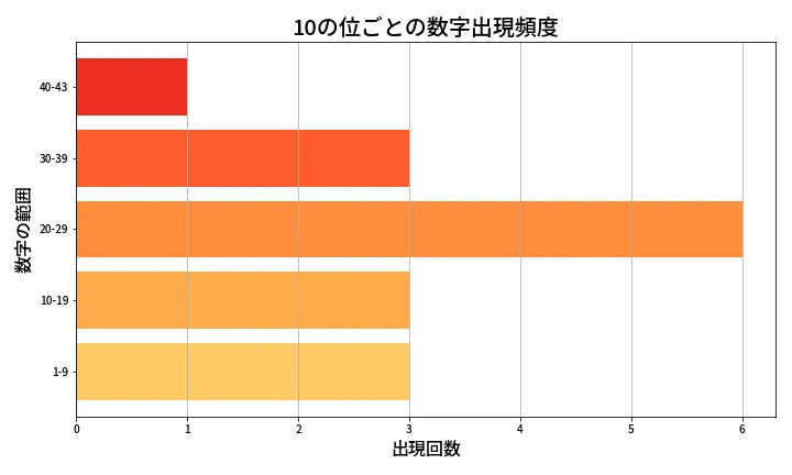 第2022回 ロト6 10の位別出現頻度