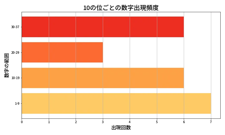 第634回 ロト7 10の位別出現頻度
