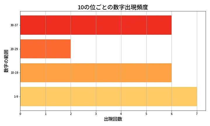 第635回 ロト7 10の位別出現頻度