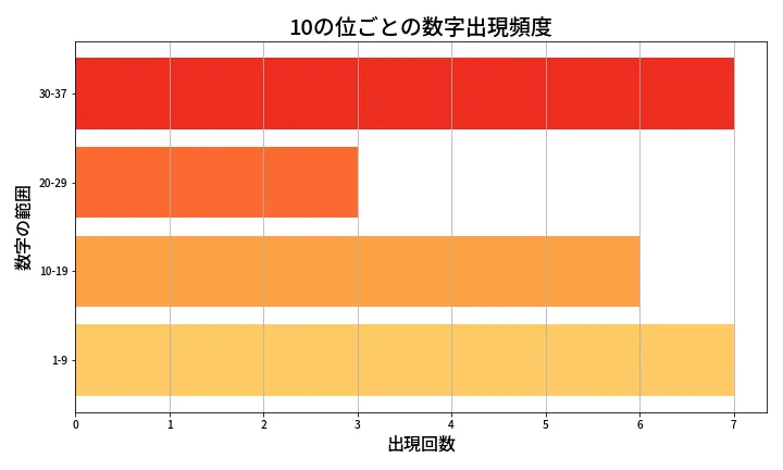 第636回 ロト7 10の位別出現頻度