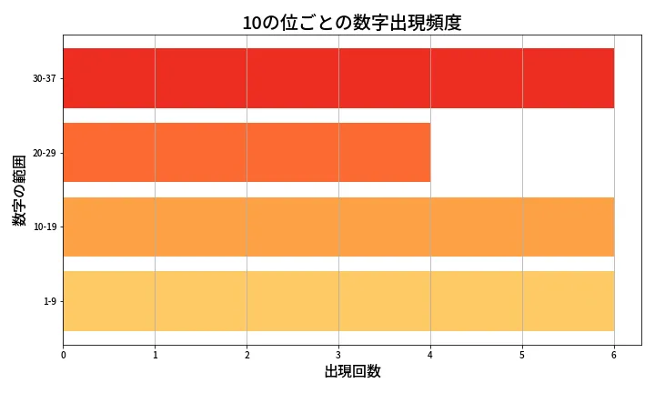 第637回 ロト7 10の位別出現頻度