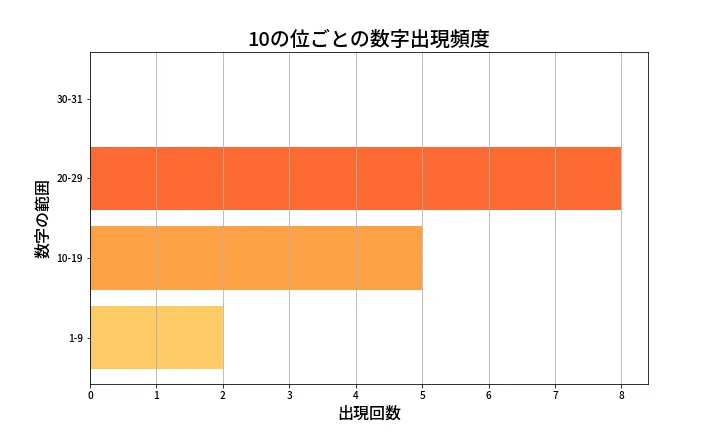 第1345回 ミニロト 10の位別出現頻度