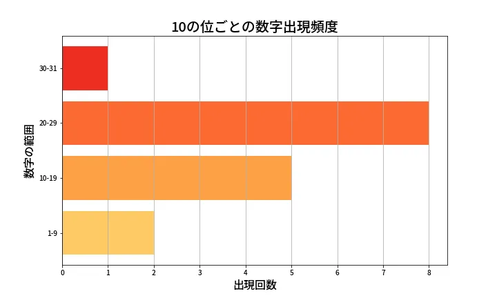 第1346回 ミニロト 10の位別出現頻度