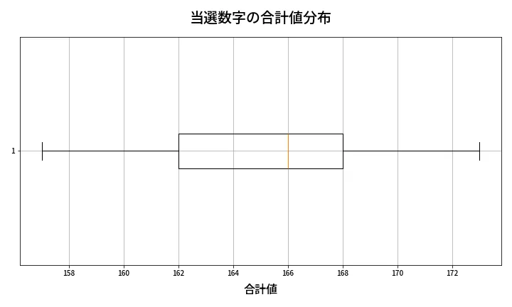 第429回 ビンゴ5 当選数字の合計値分布