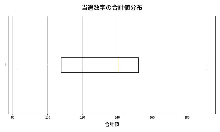 第2015回 ロト6 当選数字の合計値分布