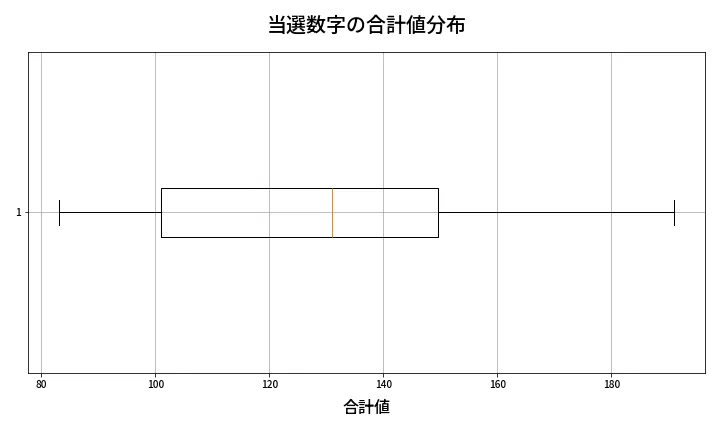 第2019回 ロト6 当選数字の合計値分布
