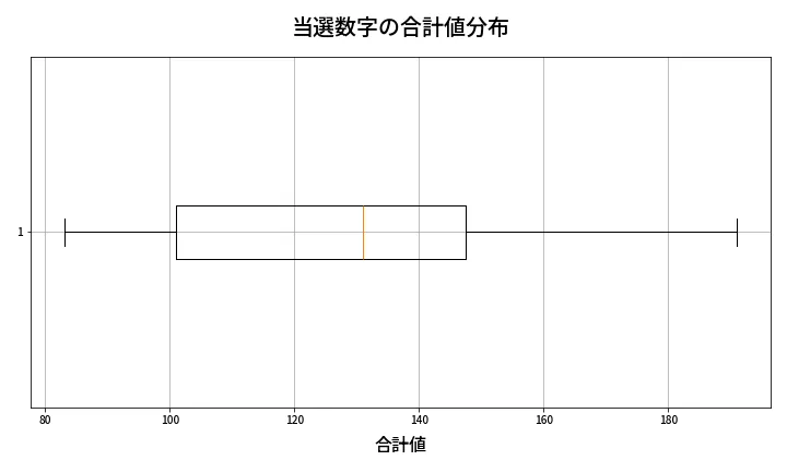 第2020回 ロト6 当選数字の合計値分布