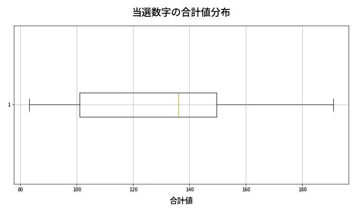 第2021回 ロト6 当選数字の合計値分布