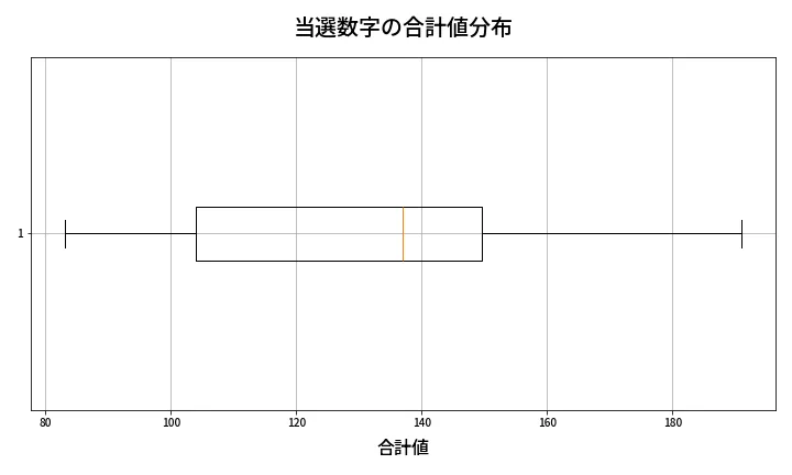 第2022回 ロト6 当選数字の合計値分布