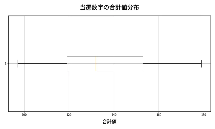 第634回 ロト7 当選数字の合計値分布