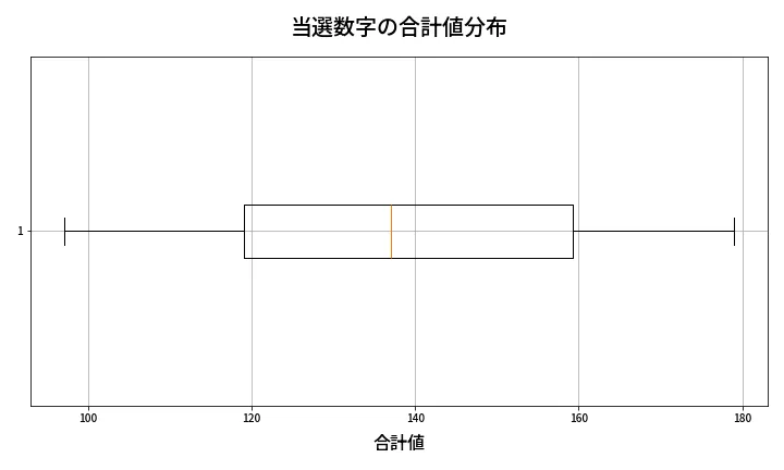 第635回 ロト7 当選数字の合計値分布