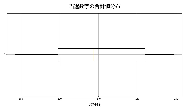 第636回 ロト7 当選数字の合計値分布