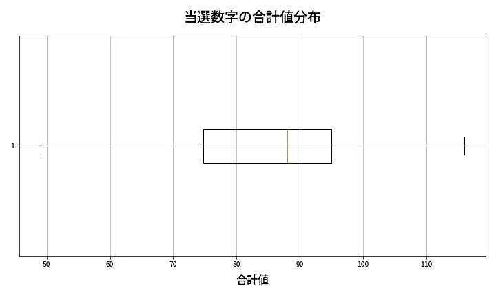 第1344回 ミニロト 当選数字の合計値分布