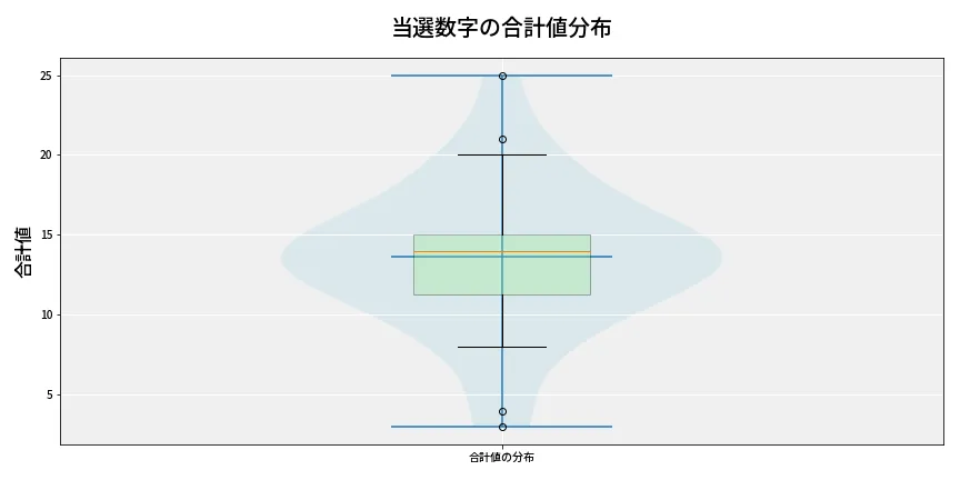第6760回 ナンバーズ3 当選数字の合計値分布