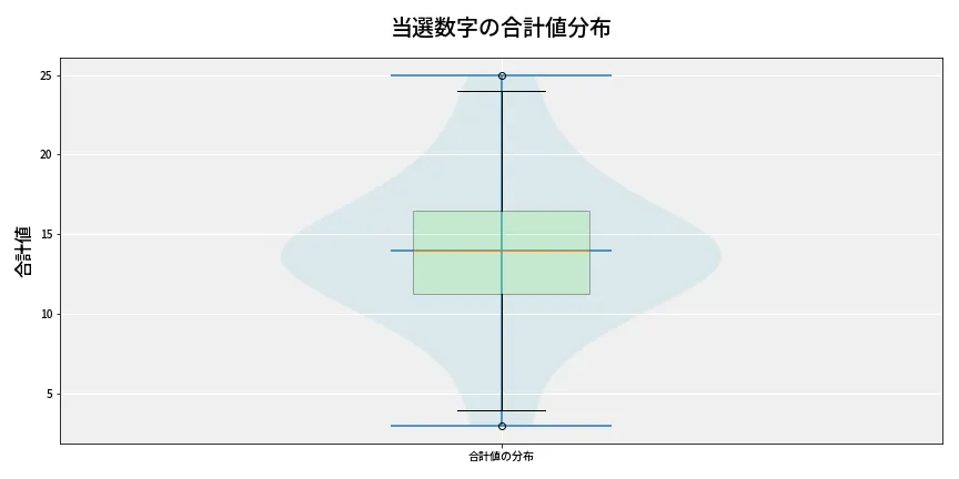 第6761回 ナンバーズ3 当選数字の合計値分布