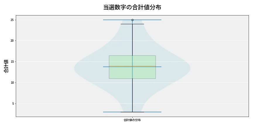 第6762回 ナンバーズ3 当選数字の合計値分布