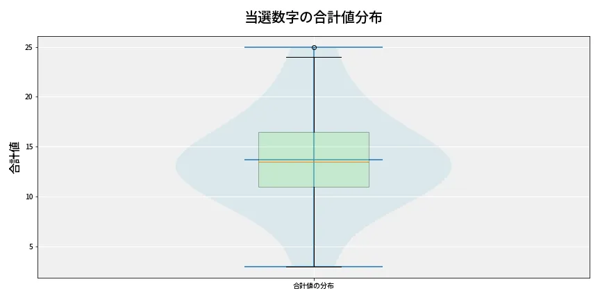 第6763回 ナンバーズ3 当選数字の合計値分布