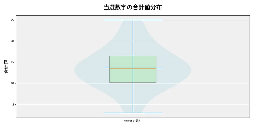 第6764回 ナンバーズ3 当選数字の合計値分布