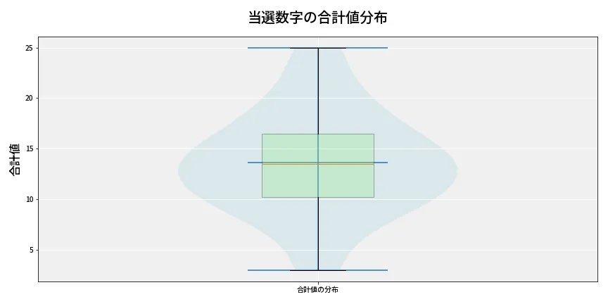 第6766回 ナンバーズ3 当選数字の合計値分布