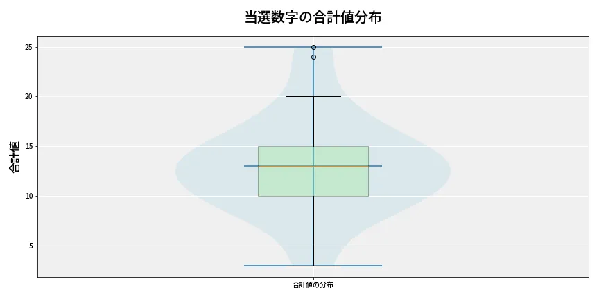第6768回 ナンバーズ3 当選数字の合計値分布