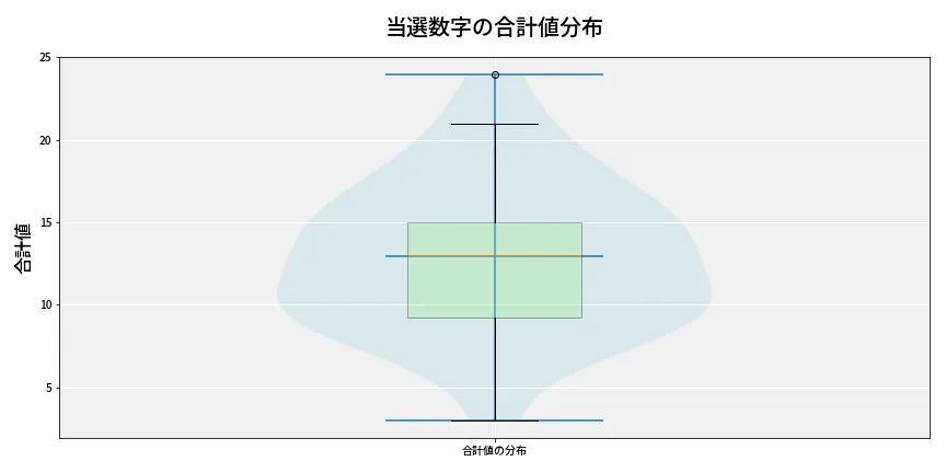 第6780回 ナンバーズ3 当選数字の合計値分布