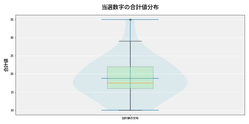 第6760回 ナンバーズ4 当選数字の合計値分布