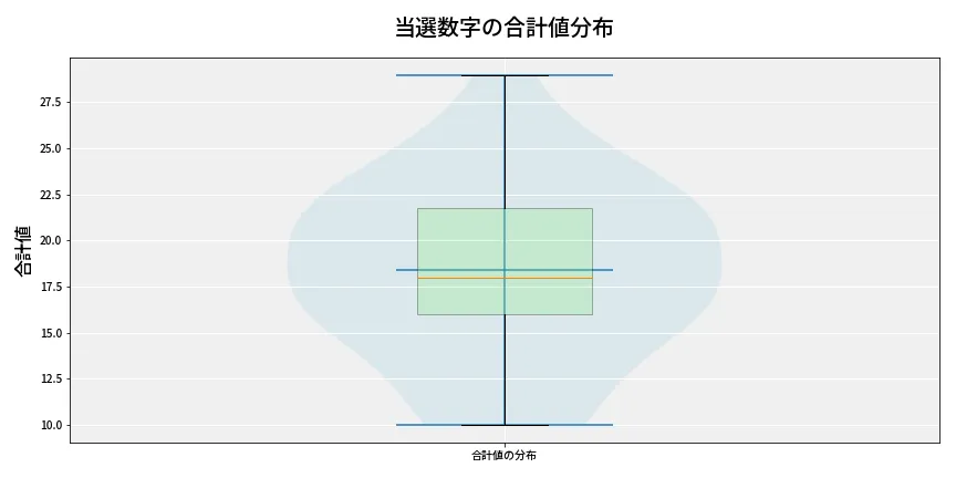 第6762回 ナンバーズ4 当選数字の合計値分布