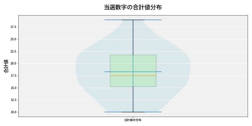 第6763回 ナンバーズ4 当選数字の合計値分布