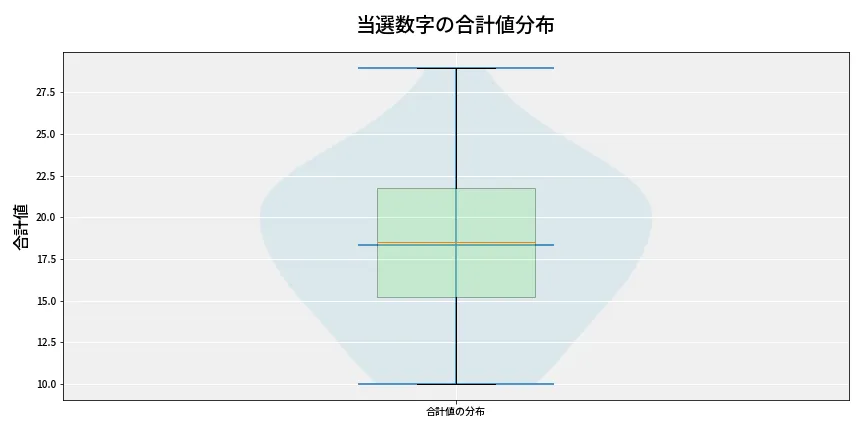 第6764回 ナンバーズ4 当選数字の合計値分布