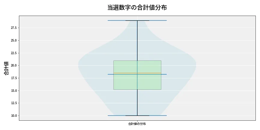 第6765回 ナンバーズ4 当選数字の合計値分布