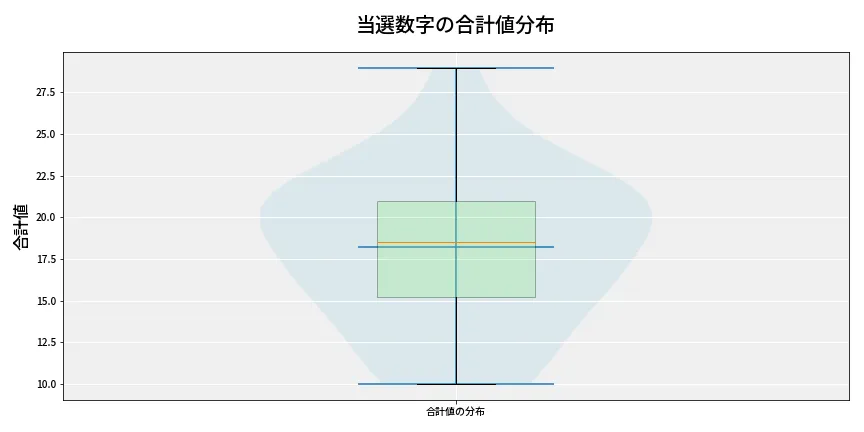 第6766回 ナンバーズ4 当選数字の合計値分布