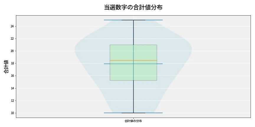 第6767回 ナンバーズ4 当選数字の合計値分布