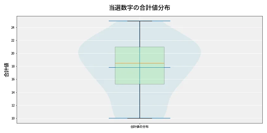 第6768回 ナンバーズ4 当選数字の合計値分布