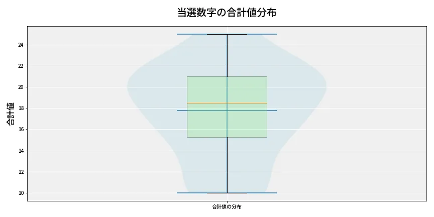 第6769回 ナンバーズ4 当選数字の合計値分布
