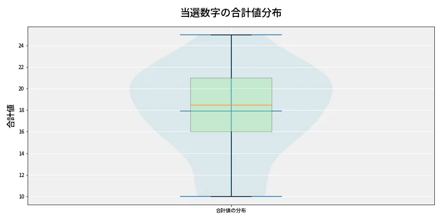 第6770回 ナンバーズ4 当選数字の合計値分布